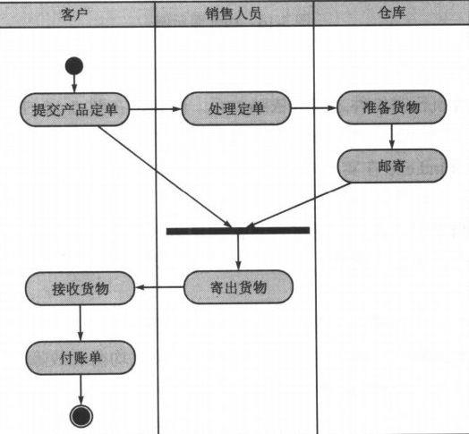 UML学习之路