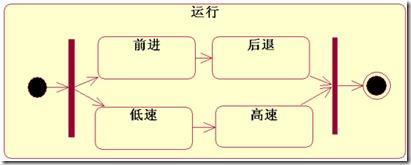 UML-状态图