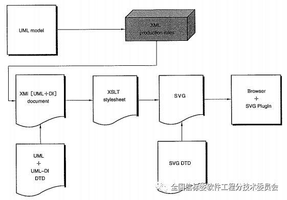 软工国标简介 |【工具和方法】(8)：UML图交换