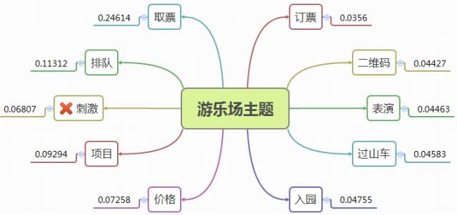 基于评论文本挖掘的景区推荐系统