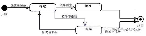 通俗易懂UML