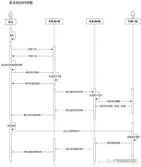 UML建模更好地表达产品逻辑