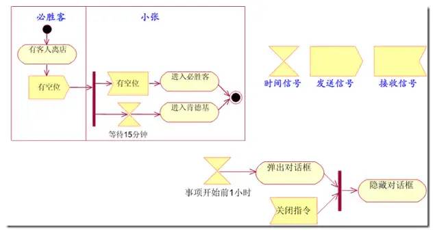 UML与StarUML使用 分享