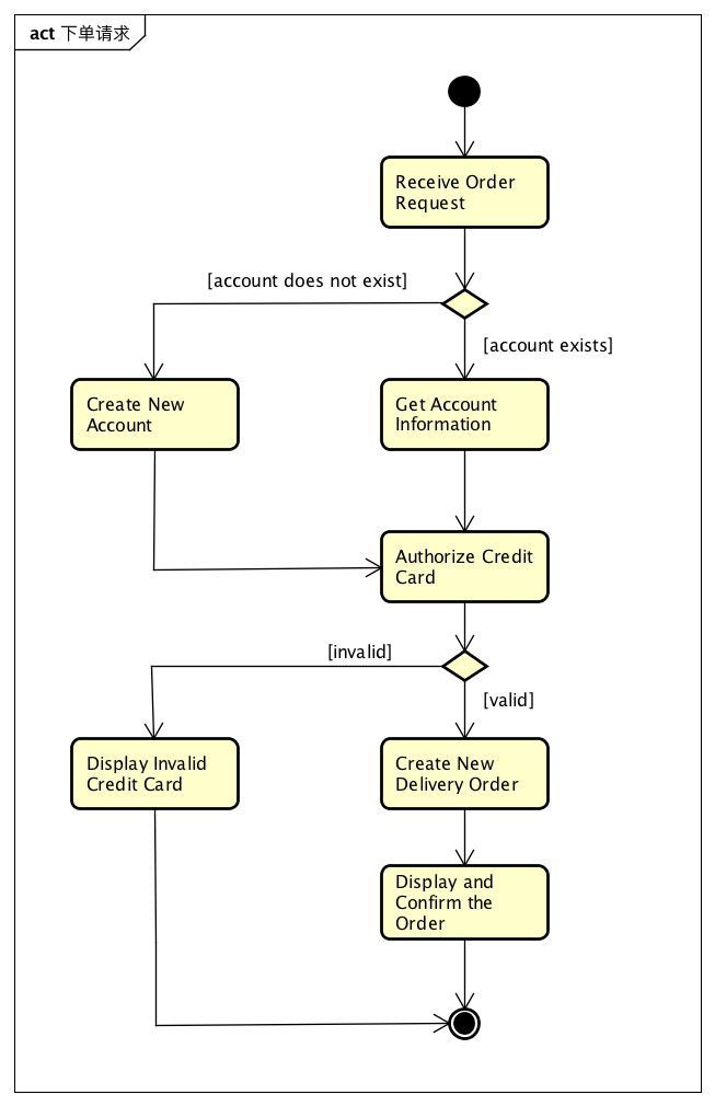 那些我们常见的 UML 图