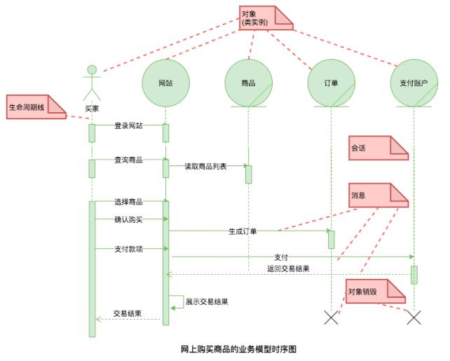 万字多图 | UML 入门指南