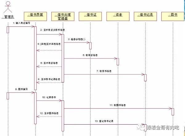 UML part4 顺序图、协作图