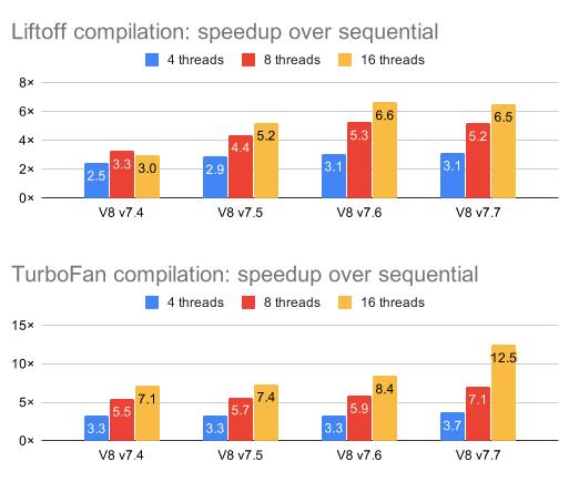 稳了！Javascript 引擎 V8 7.7 版本发布