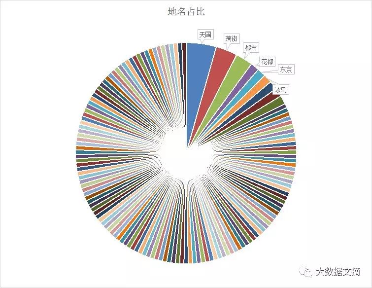 文本挖掘林夕、黄伟文的43万字歌词，他们到底在唱些什么？