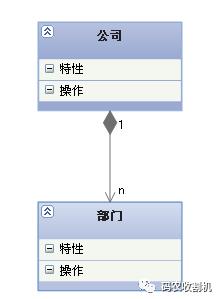 UML各种图总结