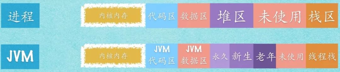 JVM与Linux内存关系分析