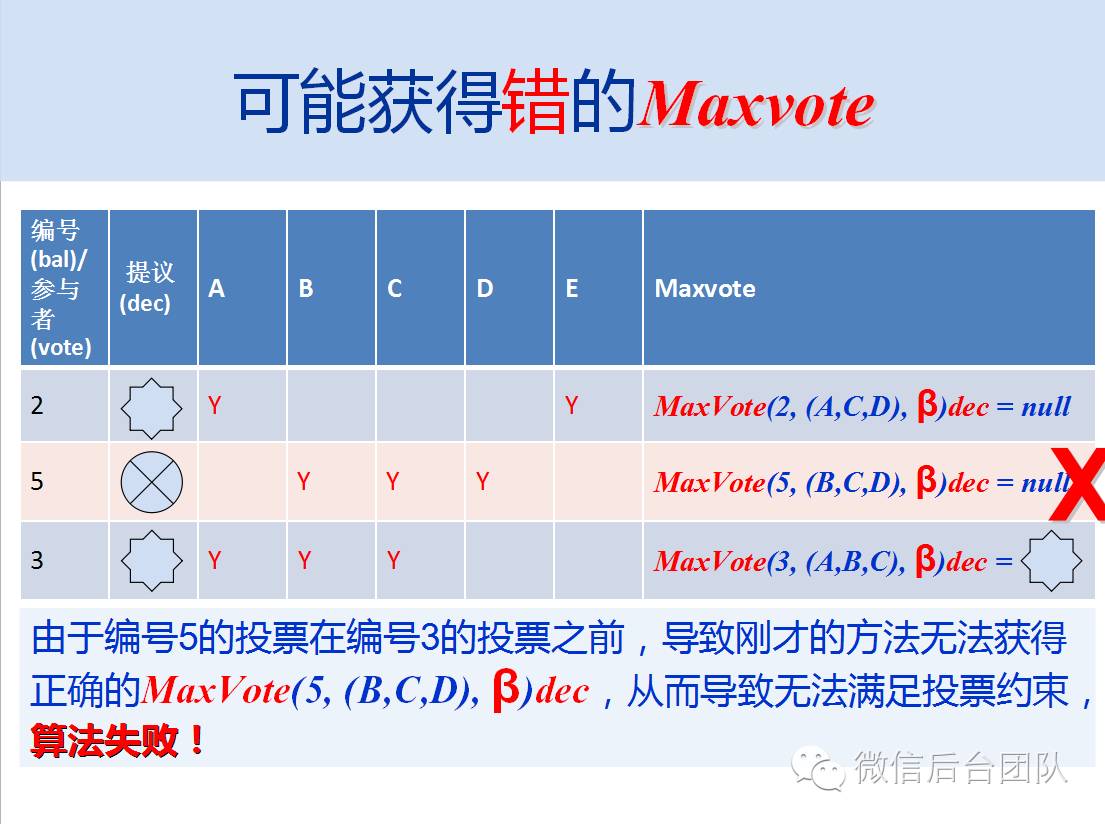 Paxos理论介绍(1): 朴素Paxos算法理论推导与证明