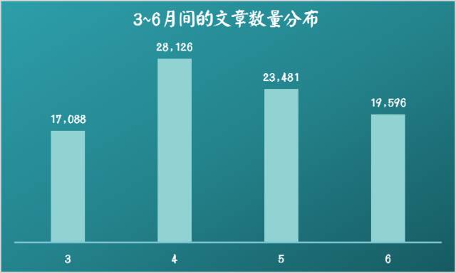 用大数据文本挖掘来看“共享单车”的行业现状及走势