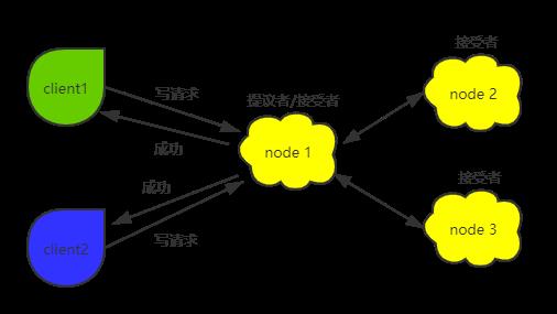 【算法分析】Basic Paxos算法