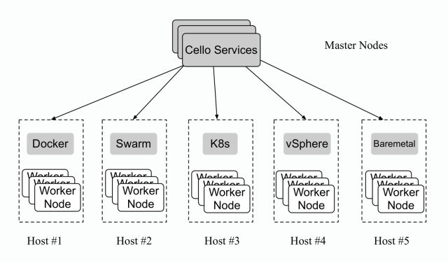 前沿追踪！Hyperledger Cello 密钥开启云端区块链即服务之门