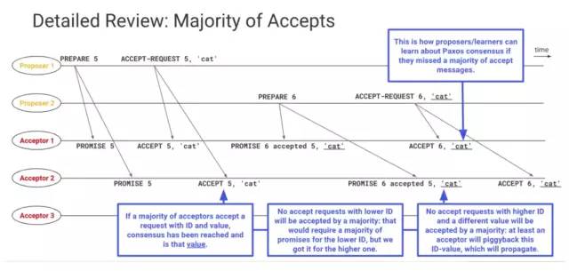 【BAT 面试题宝库附详尽答案解析】图解分布式一致性协议 Paxos 算法