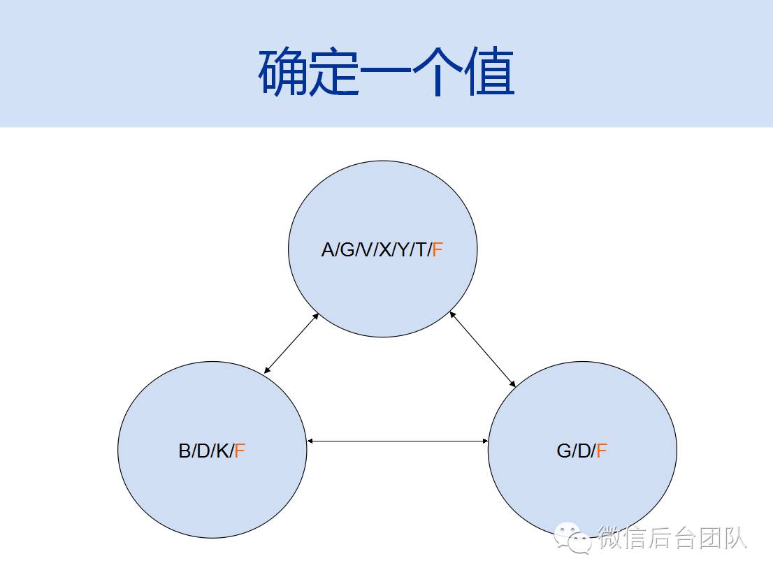 Paxos理论介绍(1): 朴素Paxos算法理论推导与证明