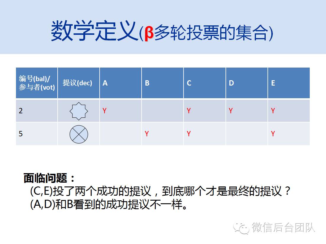 Paxos理论介绍(1): 朴素Paxos算法理论推导与证明