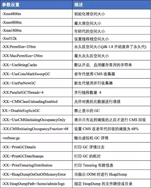 JVM面试问题系列：JVM 配置常用参数和常用 GC 调优策略