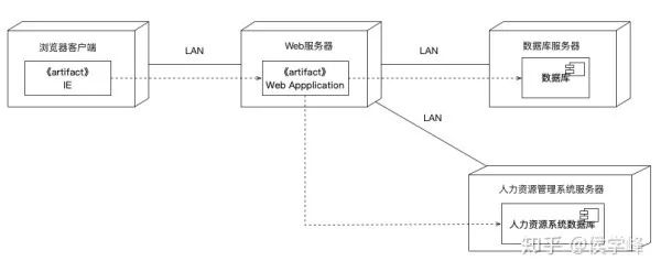 产品经理必看：常用的UML建模详解