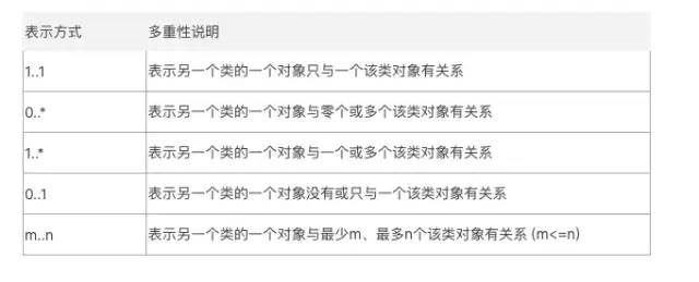 UML与StarUML使用 分享