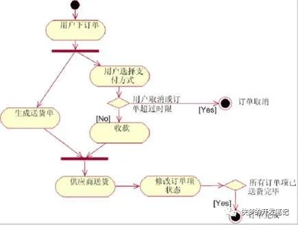 UML (统一建模语言) 各种图总结