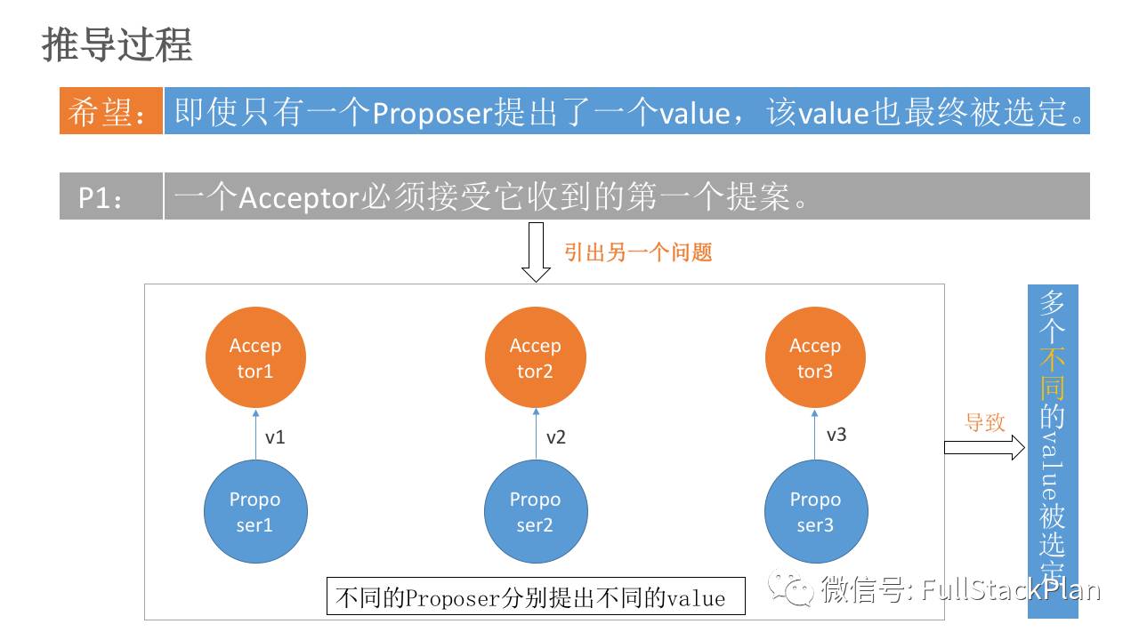 分布式系列文章——Paxos算法原理与推导（图文完整版）