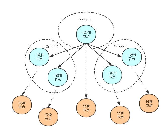 AliSQL X-Cluster 基于X-Paxos的高性能强一致MySQL数据库