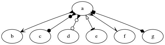 使用 graphviz 生成流程图, UML 图等图形