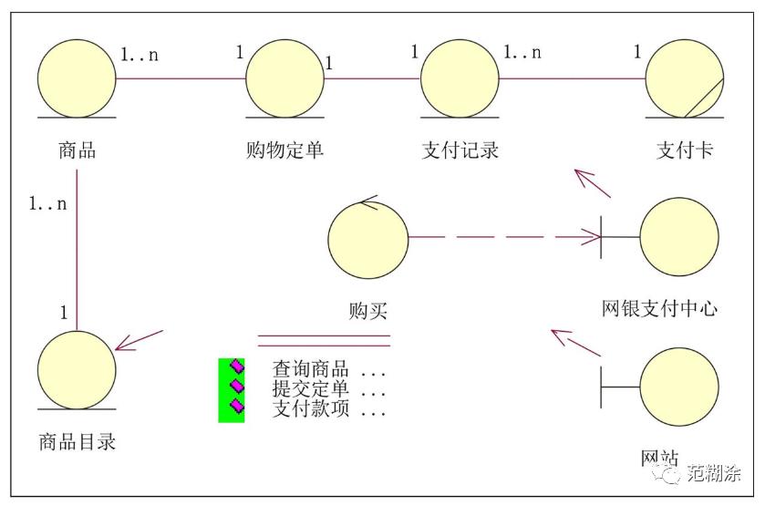 UML基础