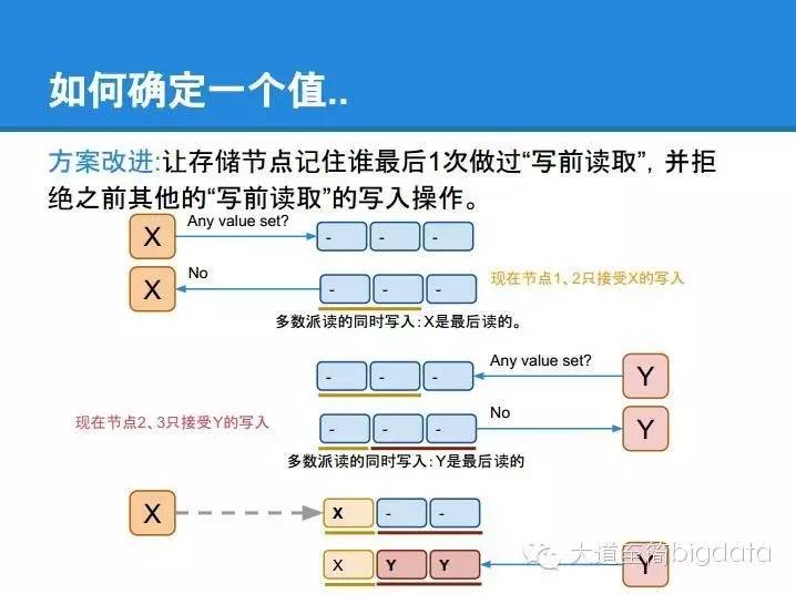 分布式系统核心算法 paxos 的直观解释