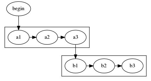 使用 graphviz 生成流程图, UML 图等图形