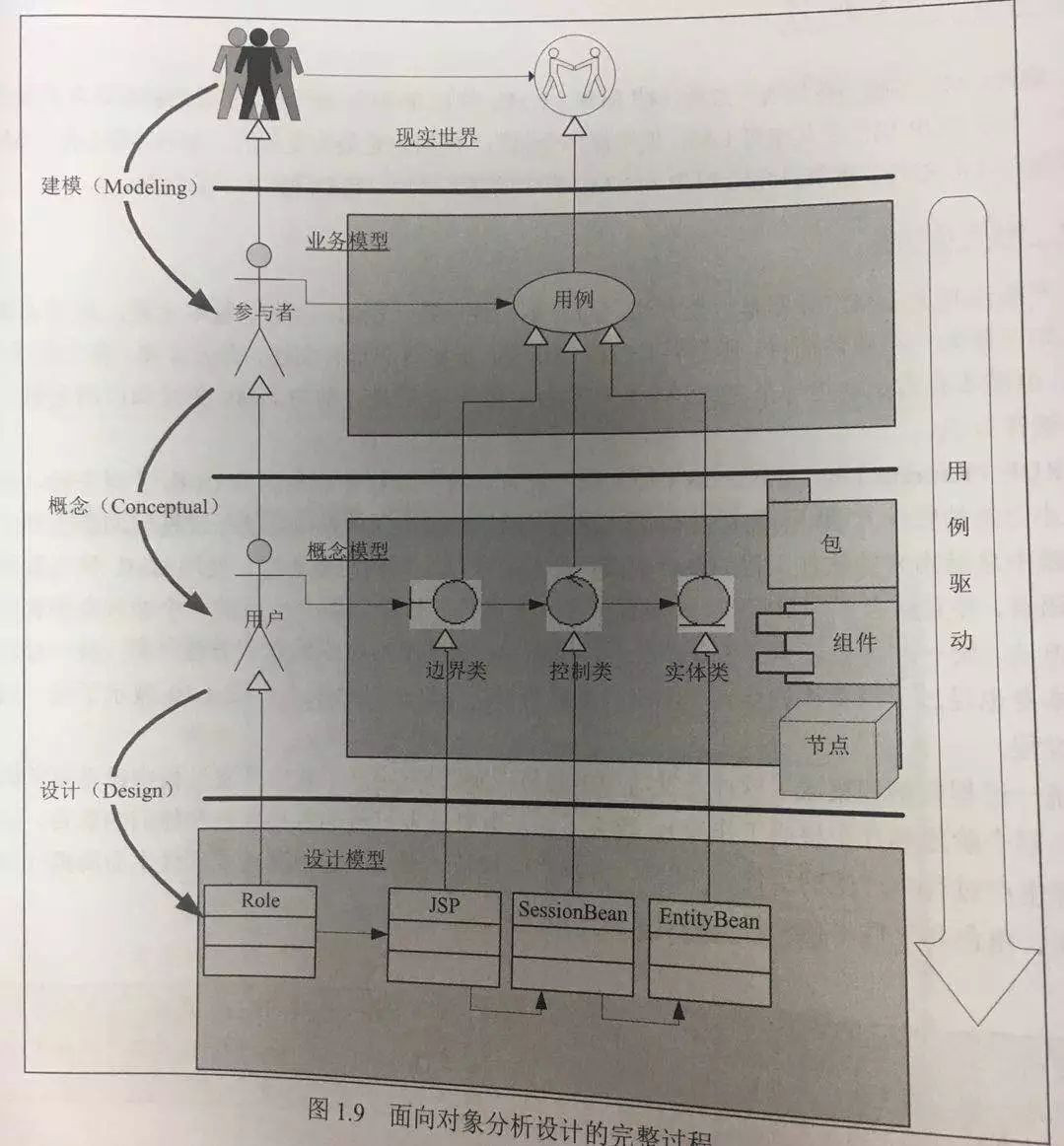 聊聊UML（2）关于面向对象