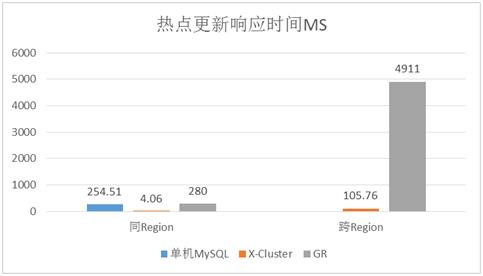 万字长文剖析AliSQL X-Cluster｜基于X-Paxos的高性能强一致MySQL数据库