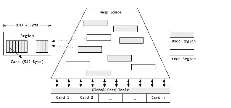 璇﹁В JVM Garbage First(G1) 鍨冨溇鏀堕泦鍣?></p> 
<h3 class=