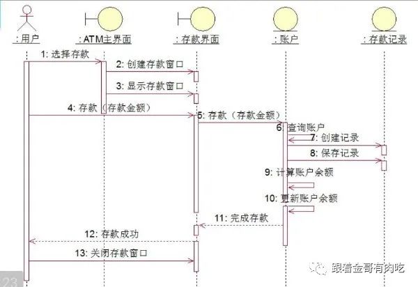 UML part4 顺序图、协作图