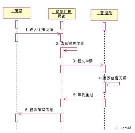 UML——网上交易系统