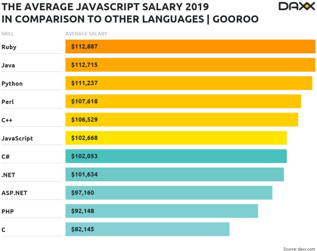 全球 JavaScript 开发者薪酬揭晓，你拖后腿了吗？