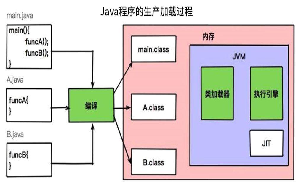 深入浅出 JVM 系列（一）初识 JVM