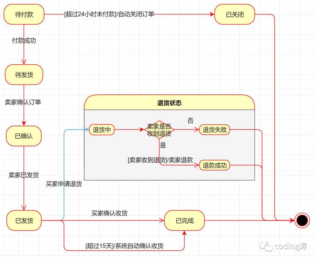 UML学习笔记（二）UML的7种常用图