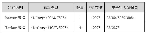 前沿追踪！Hyperledger Cello 密钥开启云端区块链即服务之门