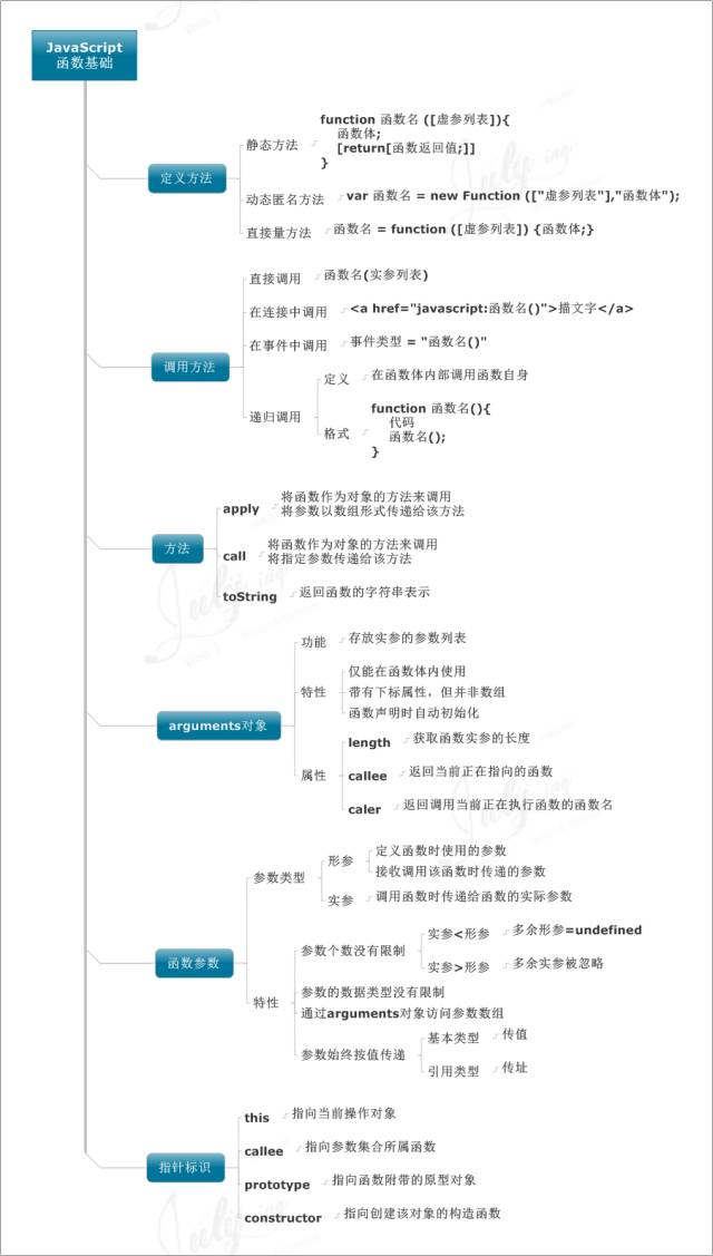 前端大全：JavaScript的所有知识点总结