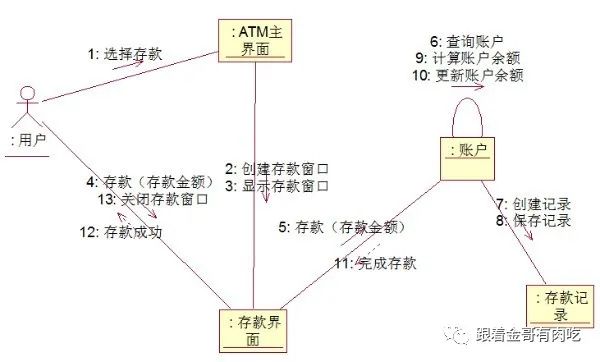 UML part4 顺序图、协作图