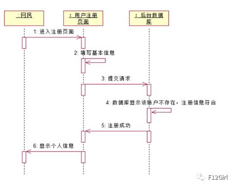 UML——网上交易系统