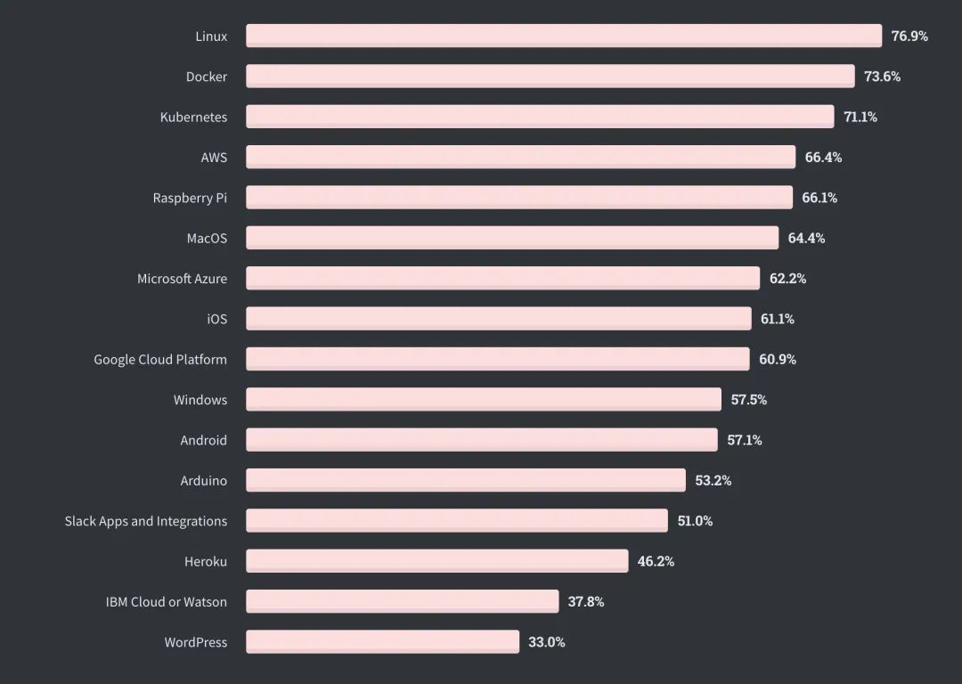 全球仅10%开发者从不加班，Perl收入最高| Stack Overflow年度报告