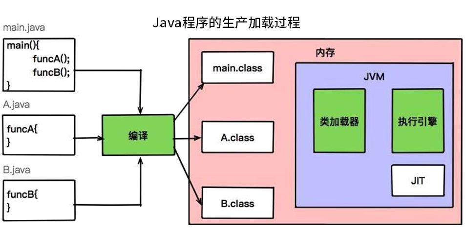 面试灵魂拷问：你对 JVM 的运行原理了解多少？