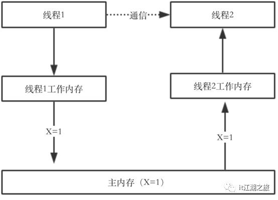 JVM-jvm的内存结构和内存模型