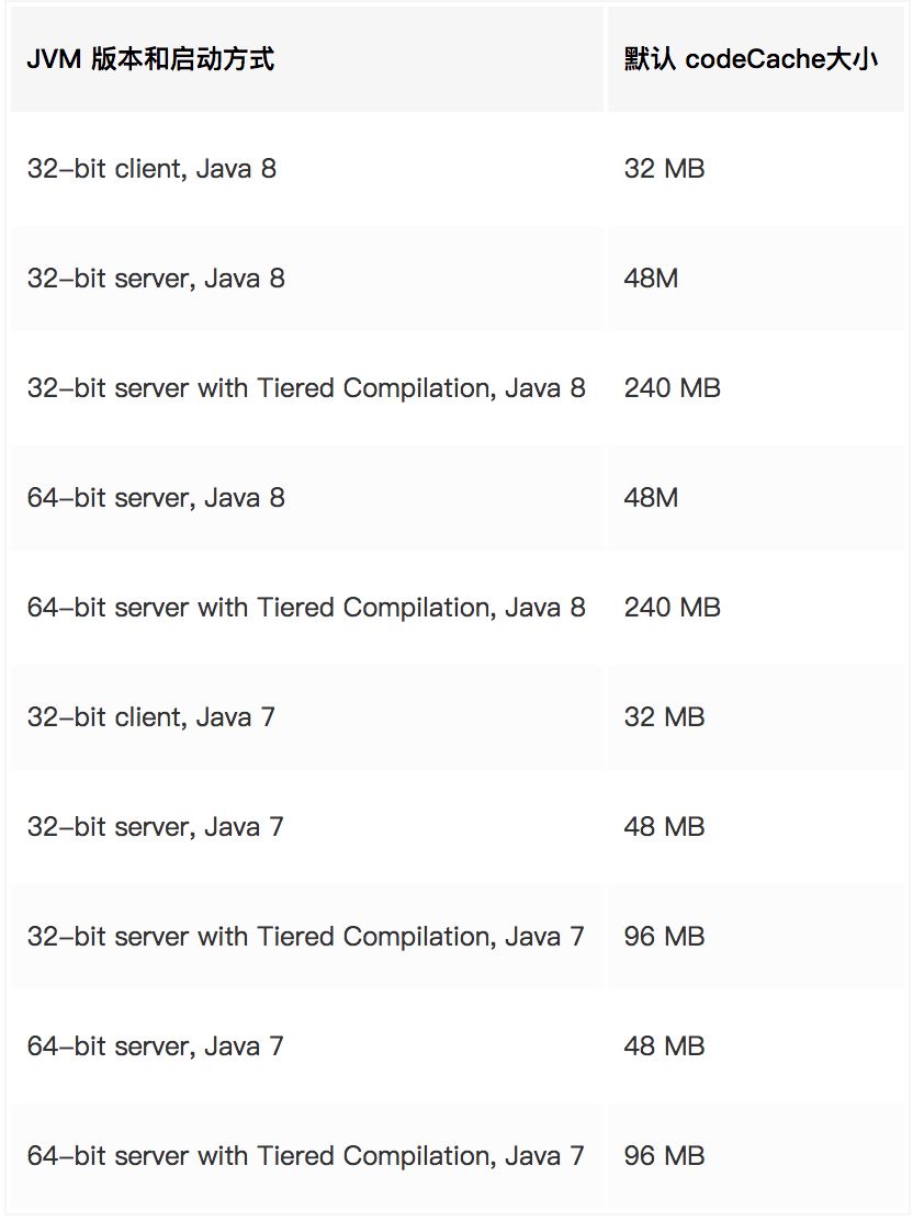 JVM Code Cache空间不足，导致服务性能变慢