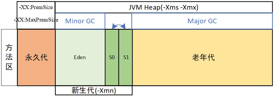 【JVM】堆体系结构及其内存调优