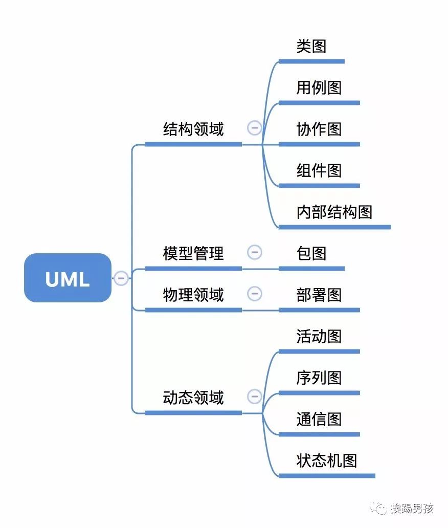 浅谈UML用例图