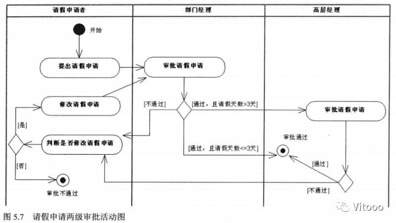 UML简单介绍